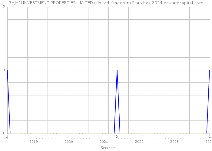 RAJAN INVESTMENT PROPERTIES LIMITED (United Kingdom) Searches 2024 