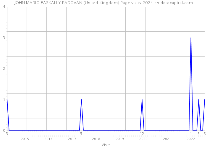 JOHN MARIO FASKALLY PADOVAN (United Kingdom) Page visits 2024 