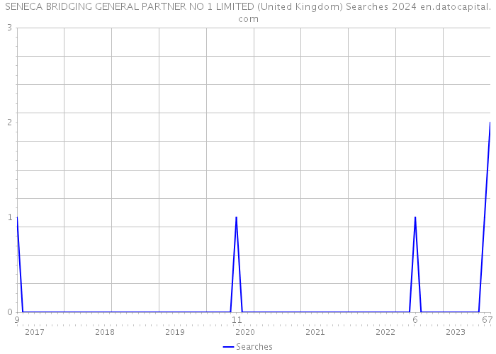 SENECA BRIDGING GENERAL PARTNER NO 1 LIMITED (United Kingdom) Searches 2024 