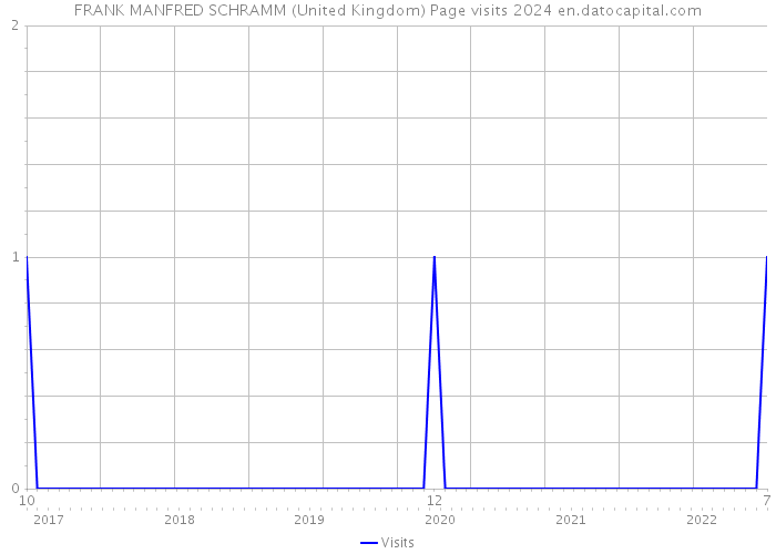 FRANK MANFRED SCHRAMM (United Kingdom) Page visits 2024 