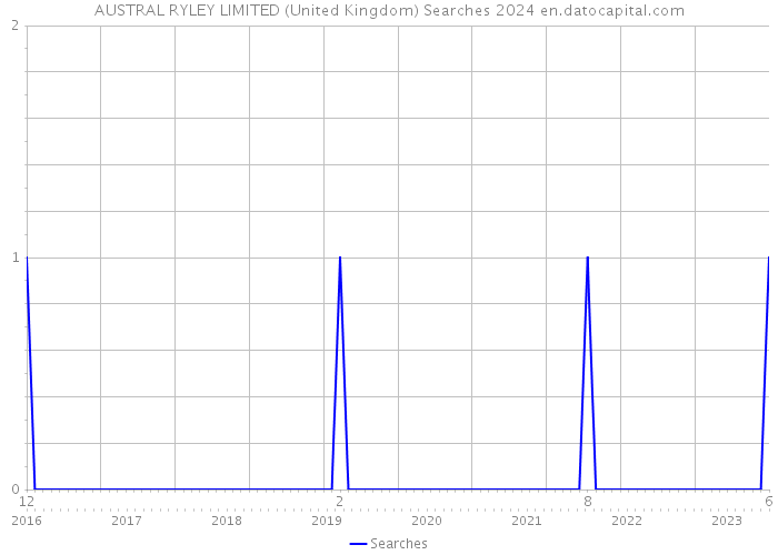 AUSTRAL RYLEY LIMITED (United Kingdom) Searches 2024 