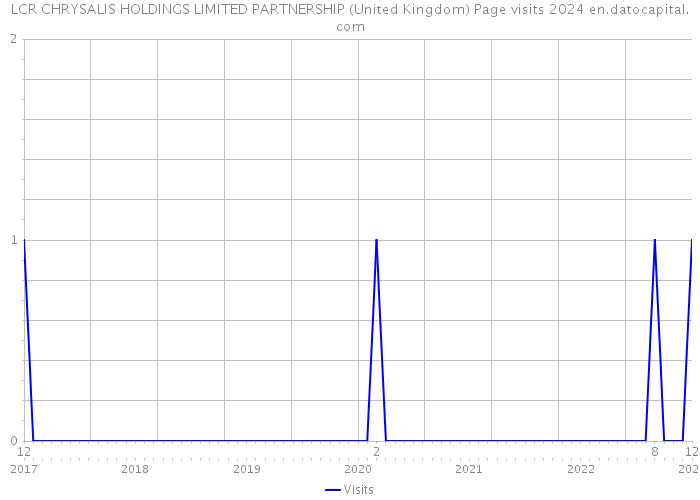 LCR CHRYSALIS HOLDINGS LIMITED PARTNERSHIP (United Kingdom) Page visits 2024 