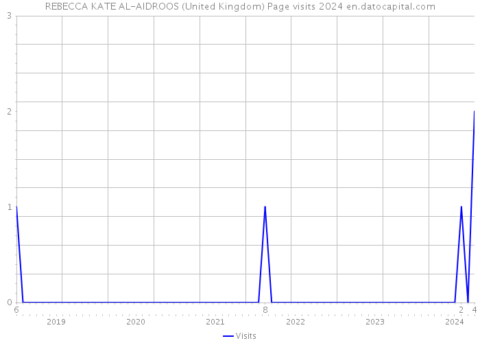 REBECCA KATE AL-AIDROOS (United Kingdom) Page visits 2024 