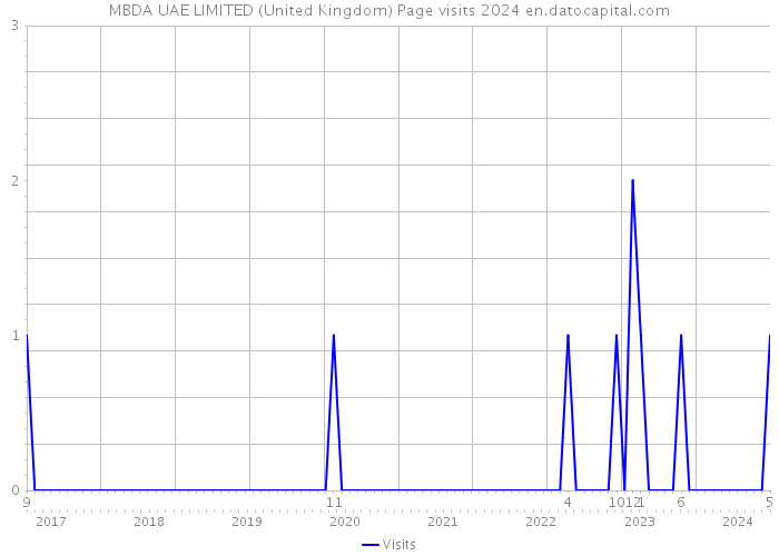 MBDA UAE LIMITED (United Kingdom) Page visits 2024 