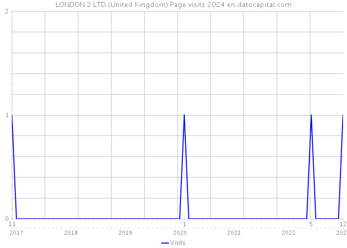 LONDON 2 LTD (United Kingdom) Page visits 2024 