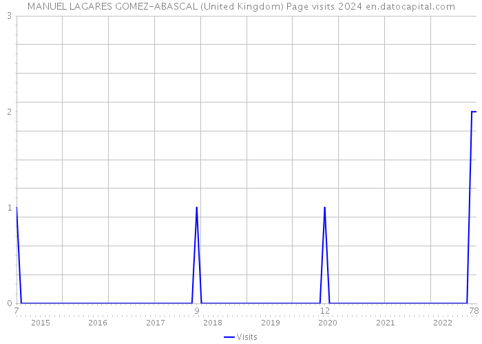 MANUEL LAGARES GOMEZ-ABASCAL (United Kingdom) Page visits 2024 