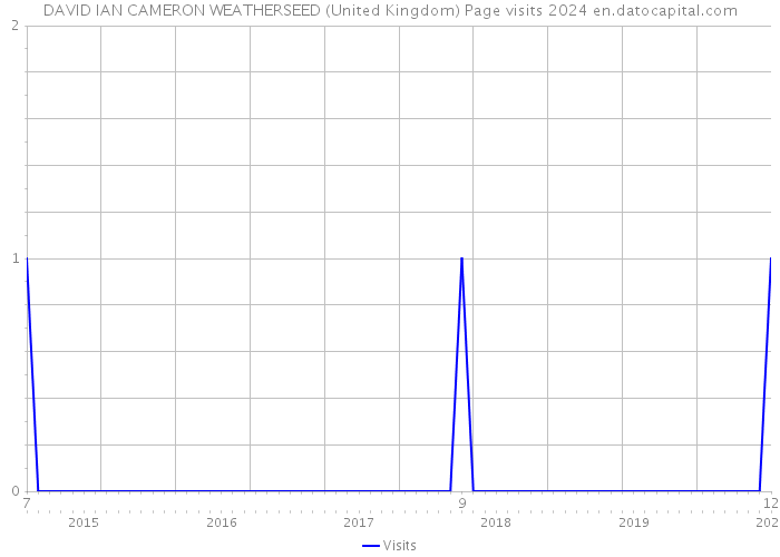 DAVID IAN CAMERON WEATHERSEED (United Kingdom) Page visits 2024 