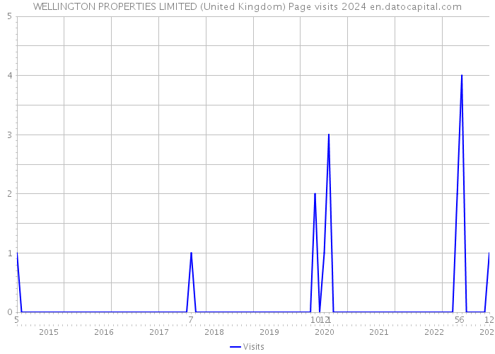 WELLINGTON PROPERTIES LIMITED (United Kingdom) Page visits 2024 