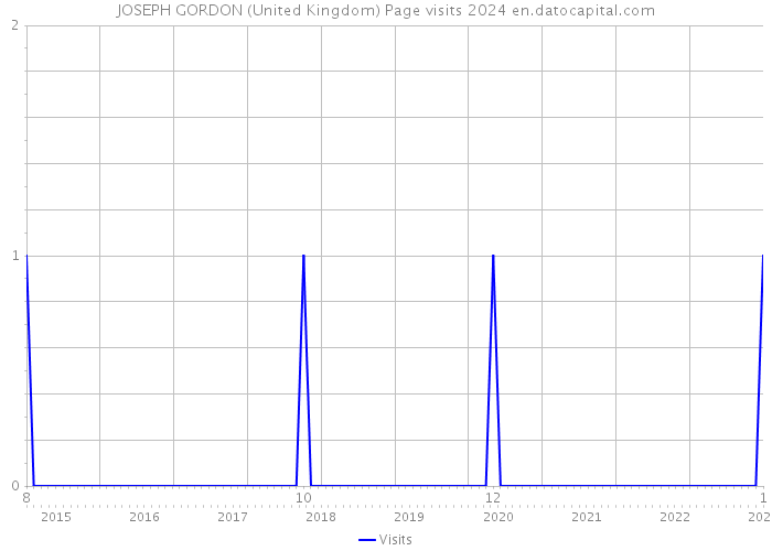 JOSEPH GORDON (United Kingdom) Page visits 2024 