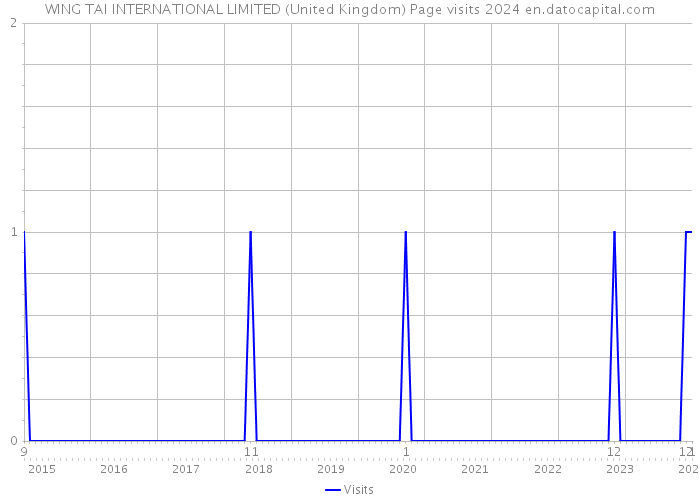 WING TAI INTERNATIONAL LIMITED (United Kingdom) Page visits 2024 