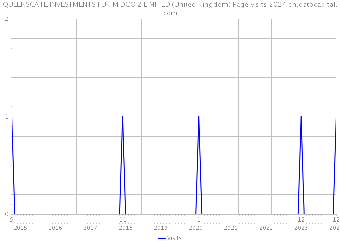 QUEENSGATE INVESTMENTS I UK MIDCO 2 LIMITED (United Kingdom) Page visits 2024 