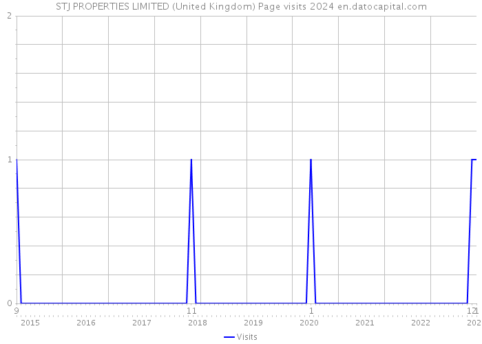 STJ PROPERTIES LIMITED (United Kingdom) Page visits 2024 