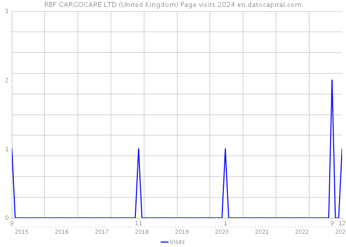 RBF CARGOCARE LTD (United Kingdom) Page visits 2024 