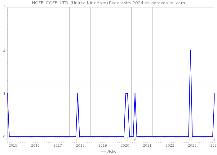 HOFFI COFFI LTD. (United Kingdom) Page visits 2024 