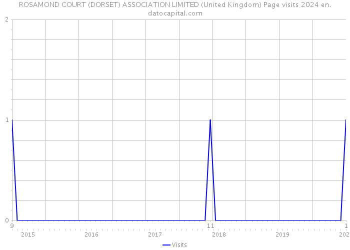 ROSAMOND COURT (DORSET) ASSOCIATION LIMITED (United Kingdom) Page visits 2024 