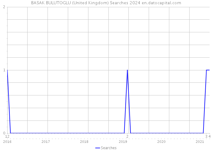 BASAK BULUTOGLU (United Kingdom) Searches 2024 