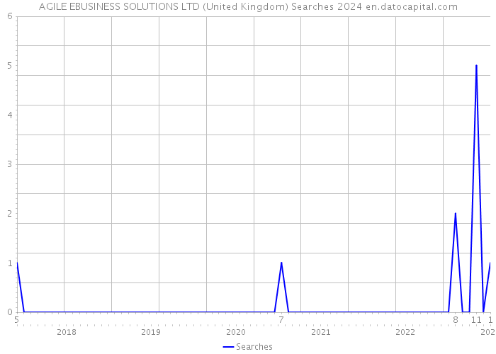 AGILE EBUSINESS SOLUTIONS LTD (United Kingdom) Searches 2024 