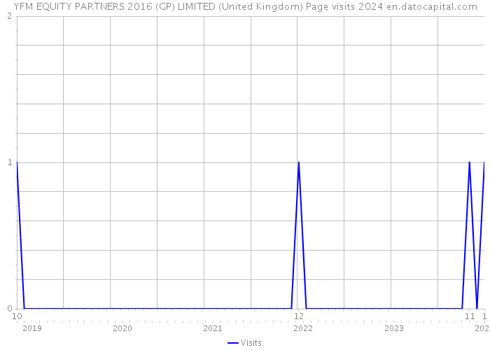 YFM EQUITY PARTNERS 2016 (GP) LIMITED (United Kingdom) Page visits 2024 