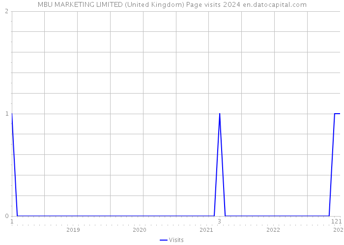 MBU MARKETING LIMITED (United Kingdom) Page visits 2024 