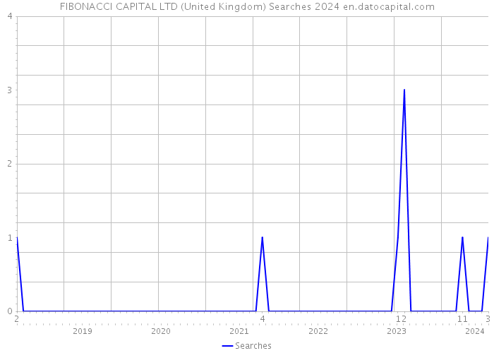 FIBONACCI CAPITAL LTD (United Kingdom) Searches 2024 