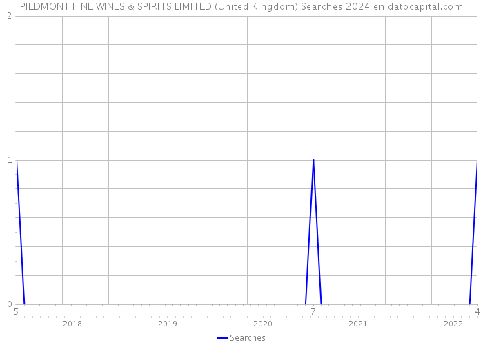 PIEDMONT FINE WINES & SPIRITS LIMITED (United Kingdom) Searches 2024 