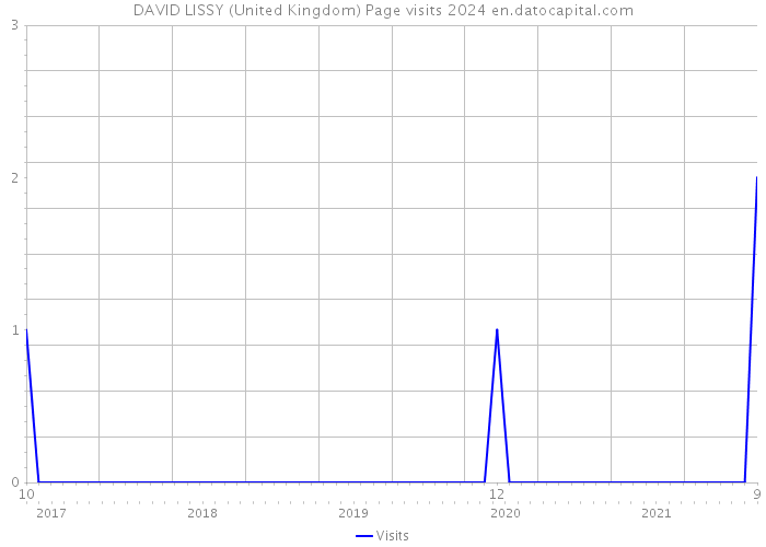 DAVID LISSY (United Kingdom) Page visits 2024 