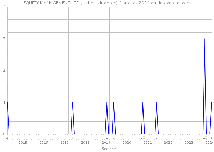 EQUITY MANAGEMENT LTD (United Kingdom) Searches 2024 