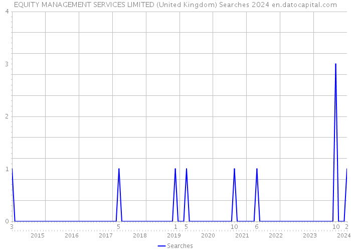 EQUITY MANAGEMENT SERVICES LIMITED (United Kingdom) Searches 2024 