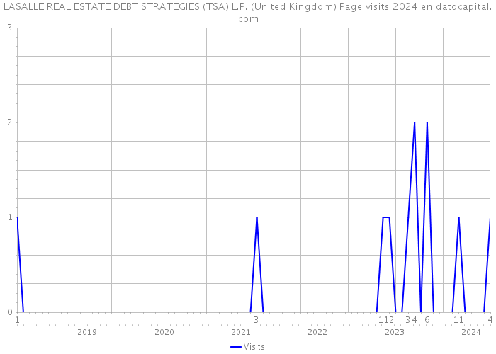 LASALLE REAL ESTATE DEBT STRATEGIES (TSA) L.P. (United Kingdom) Page visits 2024 