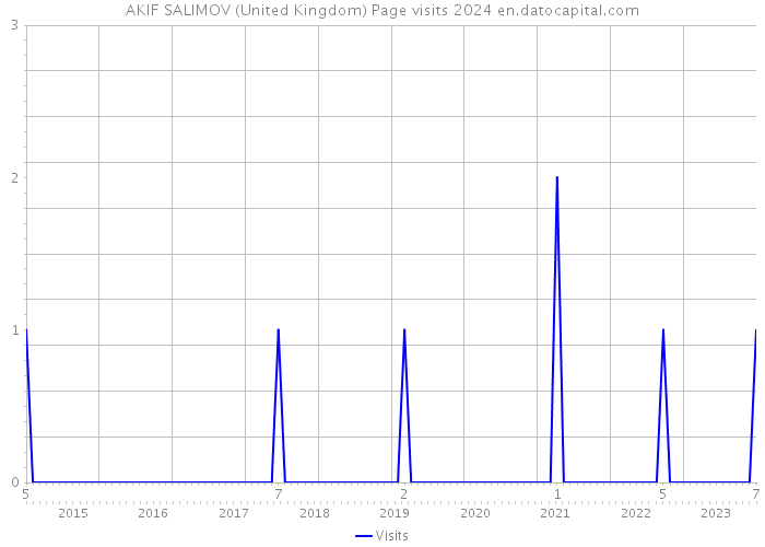 AKIF SALIMOV (United Kingdom) Page visits 2024 