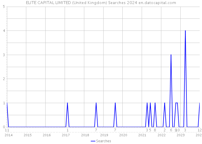 ELITE CAPITAL LIMITED (United Kingdom) Searches 2024 