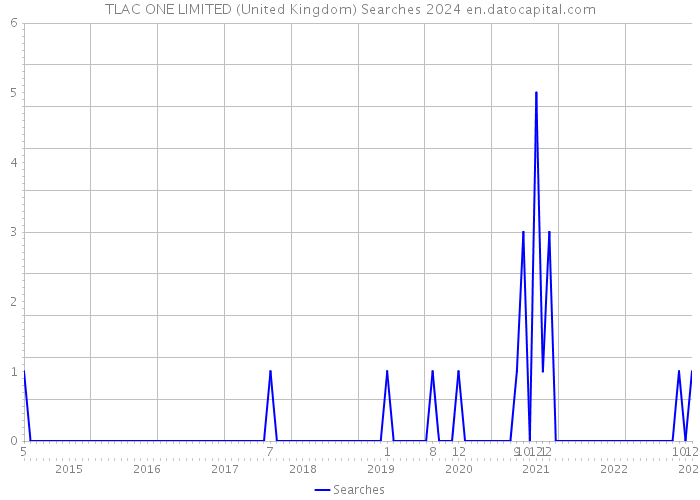 TLAC ONE LIMITED (United Kingdom) Searches 2024 