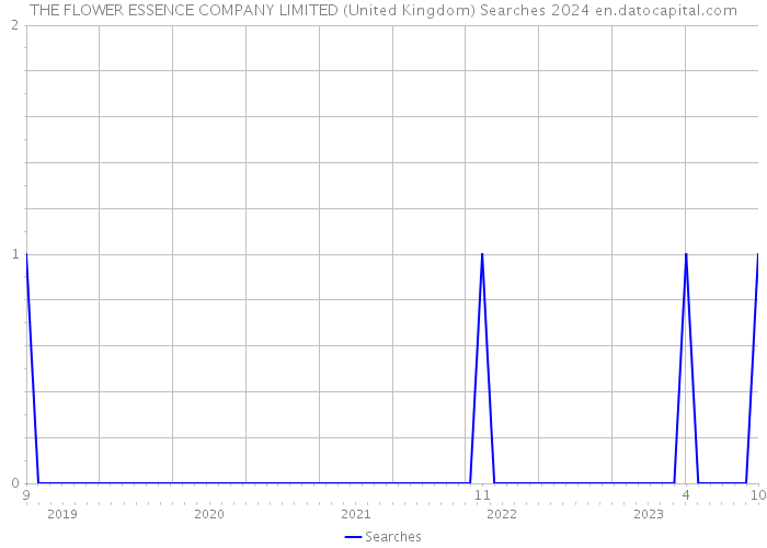 THE FLOWER ESSENCE COMPANY LIMITED (United Kingdom) Searches 2024 