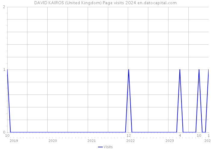 DAVID KAIROS (United Kingdom) Page visits 2024 