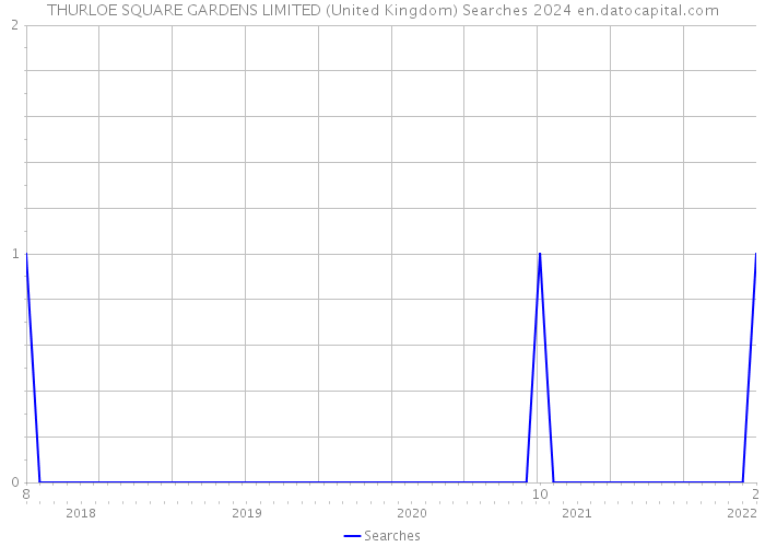 THURLOE SQUARE GARDENS LIMITED (United Kingdom) Searches 2024 