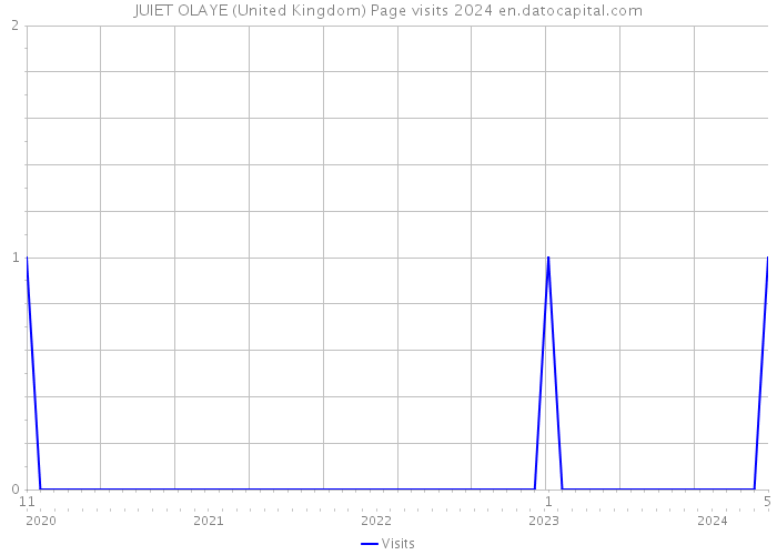 JUIET OLAYE (United Kingdom) Page visits 2024 