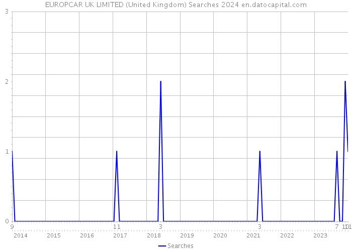 EUROPCAR UK LIMITED (United Kingdom) Searches 2024 