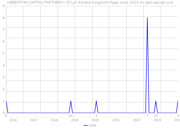 LIMERSTON CAPITAL PARTNERS I GP LLP (United Kingdom) Page visits 2024 