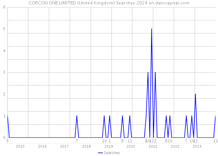 CORCON ONE LIMITED (United Kingdom) Searches 2024 
