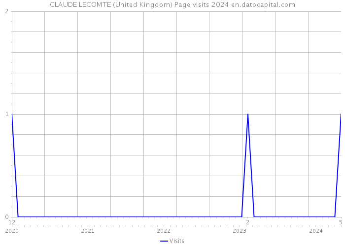 CLAUDE LECOMTE (United Kingdom) Page visits 2024 