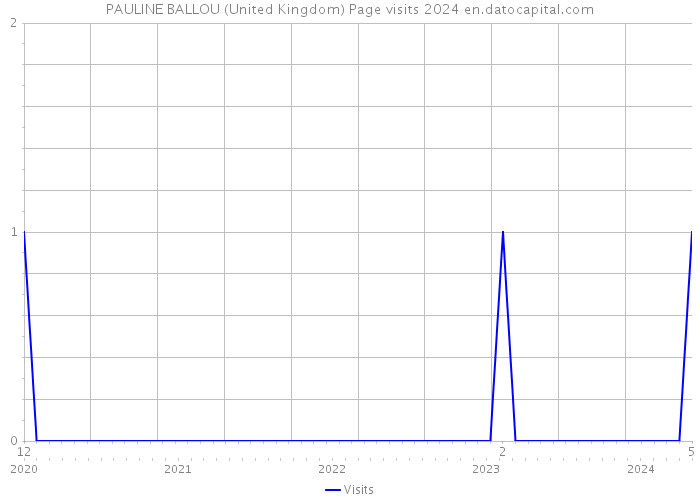 PAULINE BALLOU (United Kingdom) Page visits 2024 