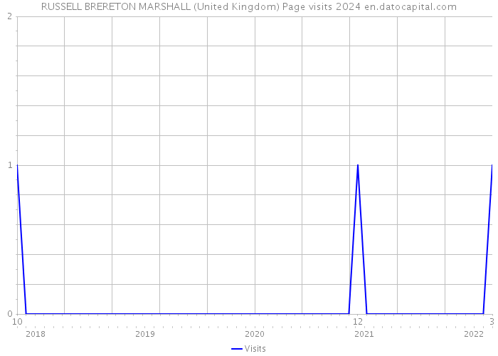 RUSSELL BRERETON MARSHALL (United Kingdom) Page visits 2024 
