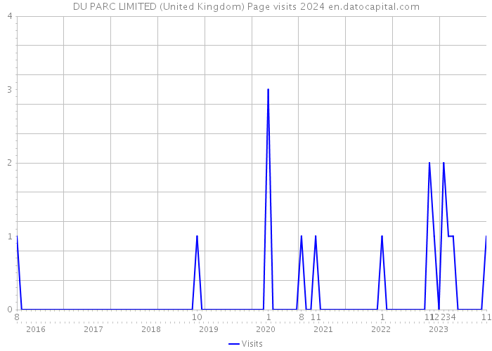 DU PARC LIMITED (United Kingdom) Page visits 2024 