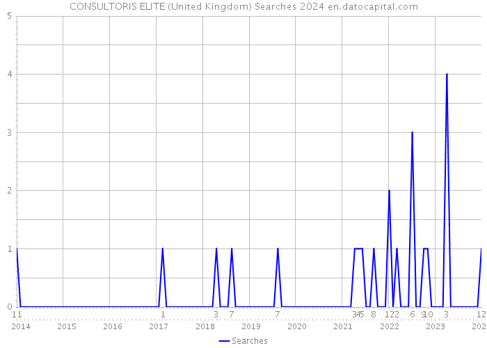 CONSULTORIS ELITE (United Kingdom) Searches 2024 