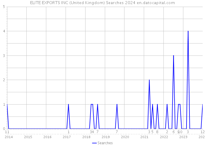 ELITE EXPORTS INC (United Kingdom) Searches 2024 