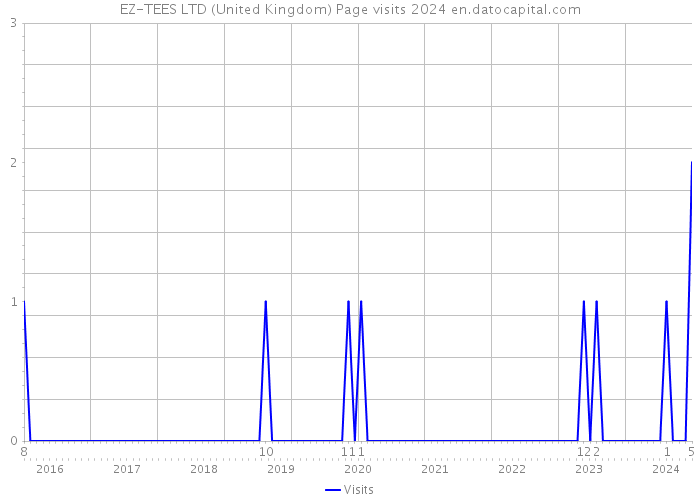 EZ-TEES LTD (United Kingdom) Page visits 2024 