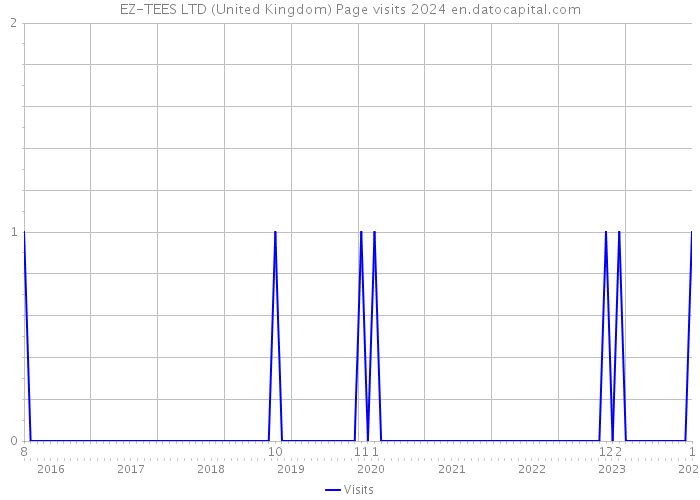 EZ-TEES LTD (United Kingdom) Page visits 2024 