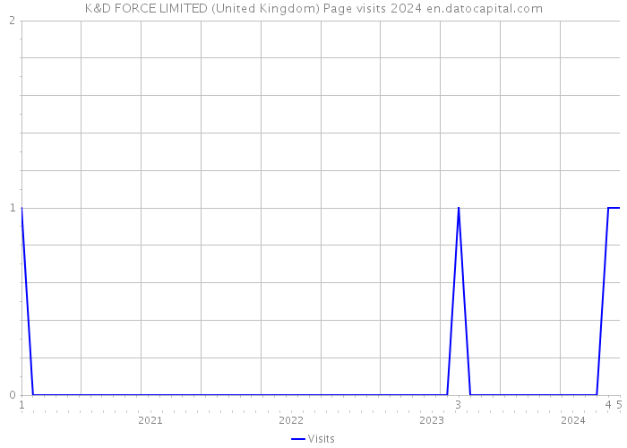 K&D FORCE LIMITED (United Kingdom) Page visits 2024 