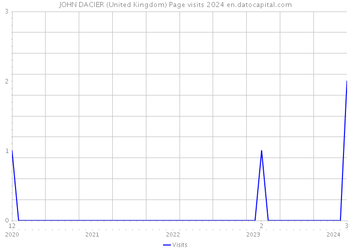 JOHN DACIER (United Kingdom) Page visits 2024 