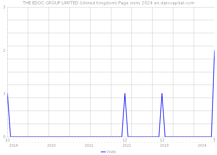 THE EDOC GROUP LIMITED (United Kingdom) Page visits 2024 